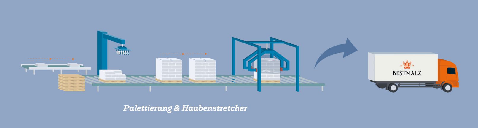 Bestmalz Infografik Malzvorgang Palettierung Haubenstretcher Fliessschema Wallertheim Mälzerei